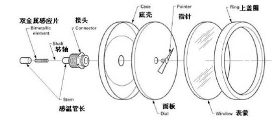 雙金屬溫度計(jì)需要多少個小零件組成？